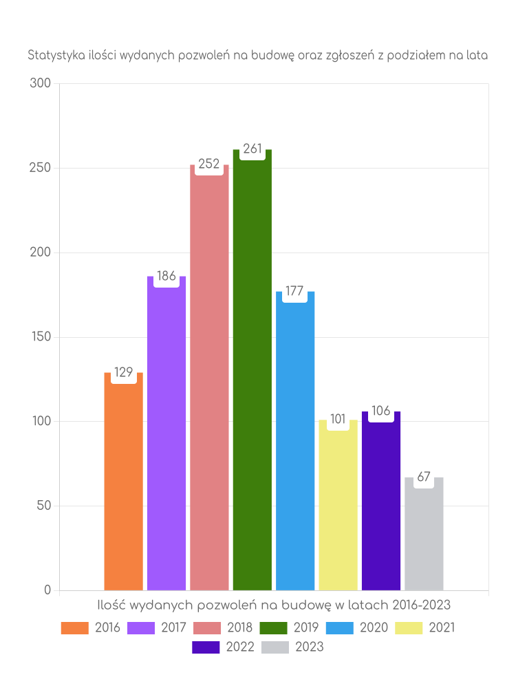 Zestawienie statystyk pozwoleń na budowę w gminie Zbąszynek